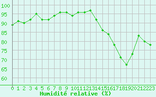 Courbe de l'humidit relative pour Anglars St-Flix(12)