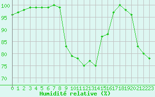 Courbe de l'humidit relative pour Cap Cpet (83)