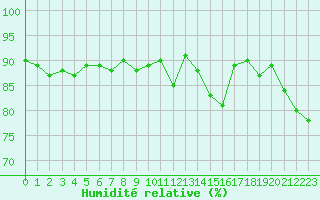 Courbe de l'humidit relative pour Le Talut - Belle-Ile (56)