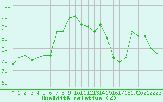 Courbe de l'humidit relative pour Auxerre-Perrigny (89)