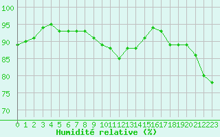 Courbe de l'humidit relative pour Charleroi (Be)
