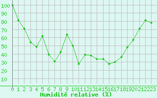 Courbe de l'humidit relative pour Eggishorn