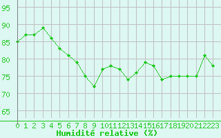 Courbe de l'humidit relative pour Vevey