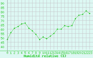 Courbe de l'humidit relative pour Landsort