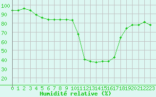 Courbe de l'humidit relative pour Saint-Amans (48)