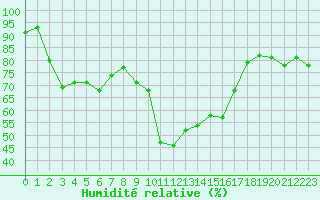 Courbe de l'humidit relative pour Perpignan (66)
