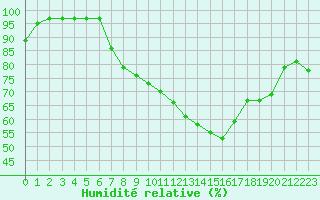 Courbe de l'humidit relative pour Ble / Mulhouse (68)