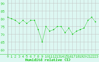 Courbe de l'humidit relative pour Nice (06)