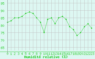 Courbe de l'humidit relative pour La Rochelle - Le Bout Blanc (17)