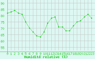 Courbe de l'humidit relative pour Nattavaara
