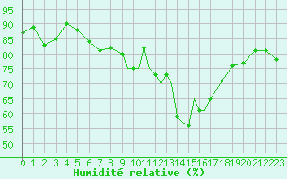 Courbe de l'humidit relative pour Shawbury
