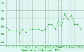 Courbe de l'humidit relative pour Naimakka