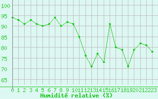 Courbe de l'humidit relative pour Avord (18)