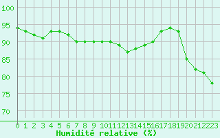 Courbe de l'humidit relative pour Le Touquet (62)