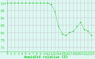 Courbe de l'humidit relative pour Kleiner Feldberg / Taunus