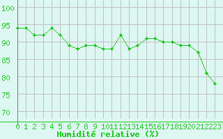Courbe de l'humidit relative pour Lagny-sur-Marne (77)