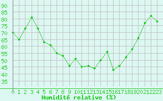 Courbe de l'humidit relative pour Loken I Volbu