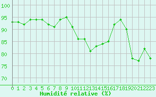Courbe de l'humidit relative pour Cap Bar (66)