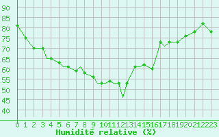 Courbe de l'humidit relative pour Leknes