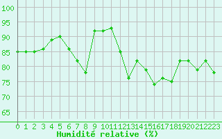 Courbe de l'humidit relative pour Dinard (35)