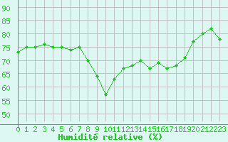 Courbe de l'humidit relative pour Nice (06)