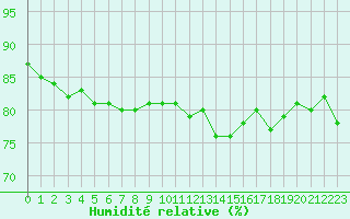 Courbe de l'humidit relative pour Toulon (83)