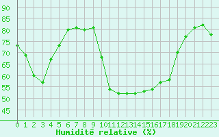 Courbe de l'humidit relative pour Ajaccio - Campo dell'Oro (2A)