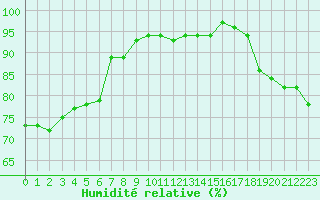 Courbe de l'humidit relative pour Champagne-sur-Seine (77)