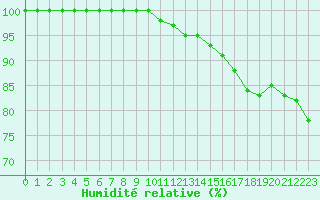 Courbe de l'humidit relative pour Inverbervie