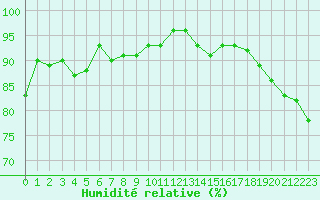 Courbe de l'humidit relative pour Voiron (38)