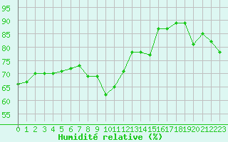 Courbe de l'humidit relative pour Thoiras (30)