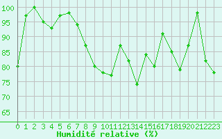 Courbe de l'humidit relative pour Hasvik