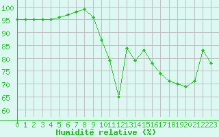 Courbe de l'humidit relative pour Rodez (12)