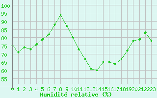 Courbe de l'humidit relative pour Salen-Reutenen