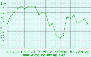 Courbe de l'humidit relative pour Mottec