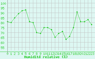 Courbe de l'humidit relative pour Vega-Vallsjo