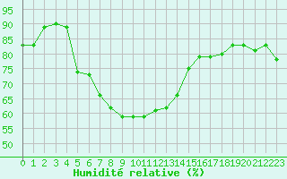 Courbe de l'humidit relative pour Alexandria / Nouzha