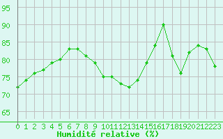 Courbe de l'humidit relative pour Ile de Groix (56)