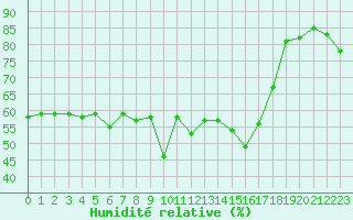 Courbe de l'humidit relative pour Miribel-les-Echelles (38)