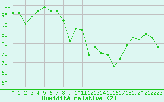 Courbe de l'humidit relative pour Feldberg-Schwarzwald (All)