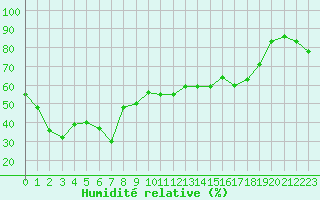 Courbe de l'humidit relative pour Paganella