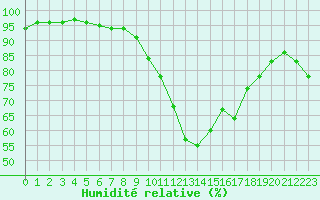 Courbe de l'humidit relative pour Colmar (68)