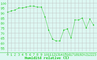 Courbe de l'humidit relative pour Le Bourget (93)