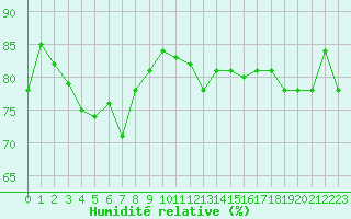 Courbe de l'humidit relative pour la bouée 6200094