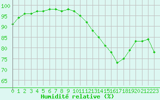 Courbe de l'humidit relative pour Albert-Bray (80)