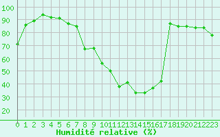 Courbe de l'humidit relative pour Alsfeld-Eifa