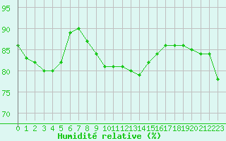 Courbe de l'humidit relative pour Toulon (83)