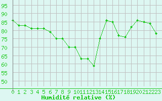 Courbe de l'humidit relative pour Lons-le-Saunier (39)