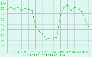 Courbe de l'humidit relative pour Aigle (Sw)
