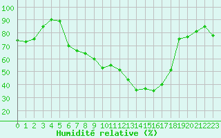 Courbe de l'humidit relative pour Leutkirch-Herlazhofen